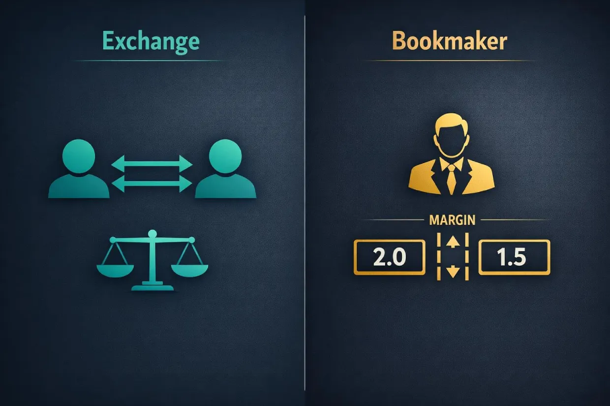 Exchange odds versus bookmaker odds comparison for Mahadev Book ID